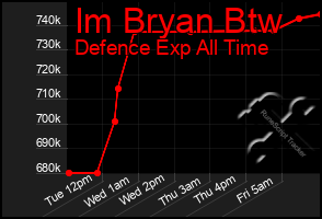 Total Graph of Im Bryan Btw