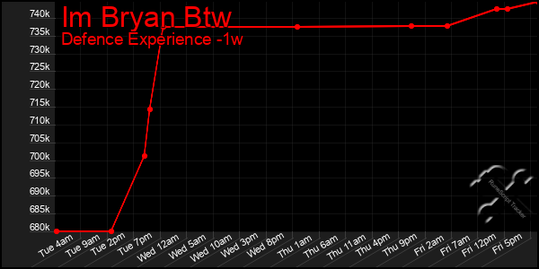 Last 7 Days Graph of Im Bryan Btw