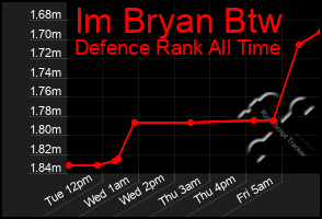 Total Graph of Im Bryan Btw