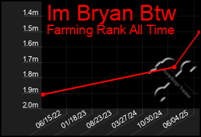 Total Graph of Im Bryan Btw