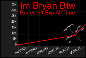Total Graph of Im Bryan Btw