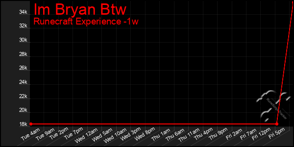 Last 7 Days Graph of Im Bryan Btw
