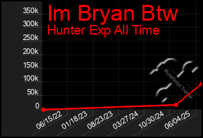 Total Graph of Im Bryan Btw