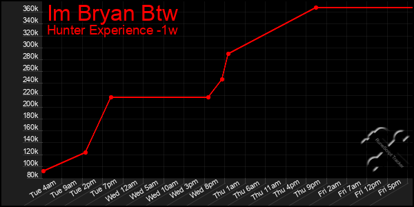 Last 7 Days Graph of Im Bryan Btw