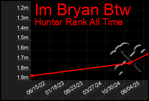 Total Graph of Im Bryan Btw