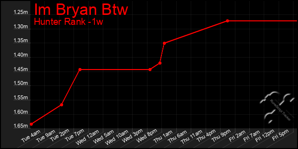 Last 7 Days Graph of Im Bryan Btw