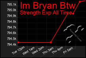 Total Graph of Im Bryan Btw