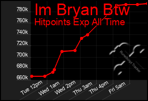 Total Graph of Im Bryan Btw