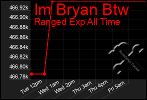 Total Graph of Im Bryan Btw