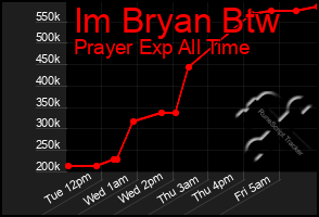 Total Graph of Im Bryan Btw