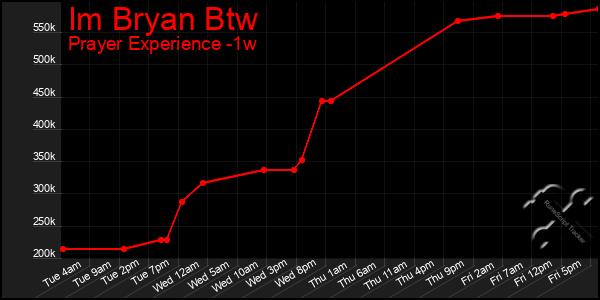 Last 7 Days Graph of Im Bryan Btw