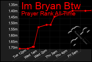 Total Graph of Im Bryan Btw