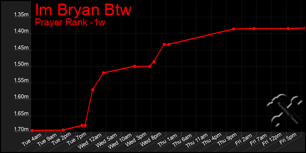 Last 7 Days Graph of Im Bryan Btw