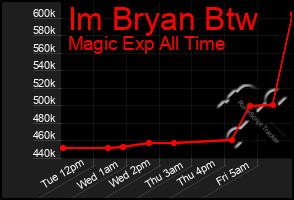 Total Graph of Im Bryan Btw