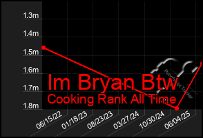 Total Graph of Im Bryan Btw