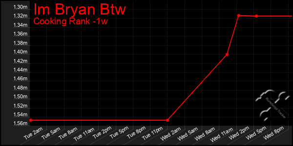 Last 7 Days Graph of Im Bryan Btw