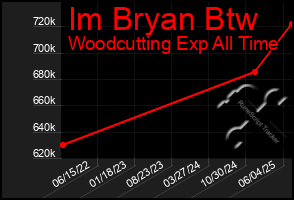 Total Graph of Im Bryan Btw