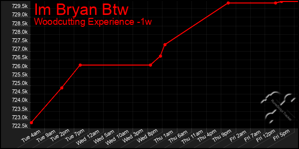 Last 7 Days Graph of Im Bryan Btw