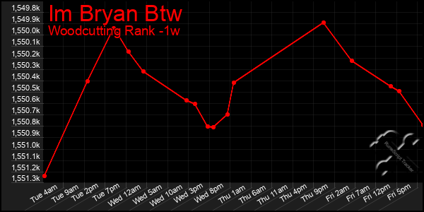 Last 7 Days Graph of Im Bryan Btw