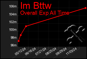 Total Graph of Im Bttw