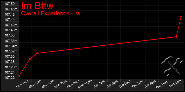 Last 7 Days Graph of Im Bttw