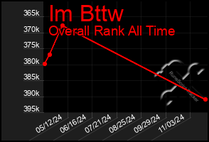 Total Graph of Im Bttw