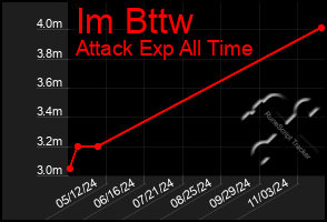 Total Graph of Im Bttw