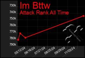 Total Graph of Im Bttw