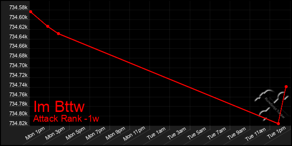 Last 7 Days Graph of Im Bttw