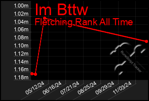 Total Graph of Im Bttw