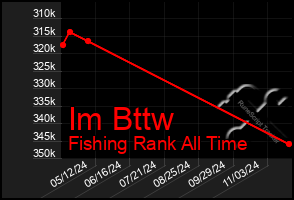 Total Graph of Im Bttw