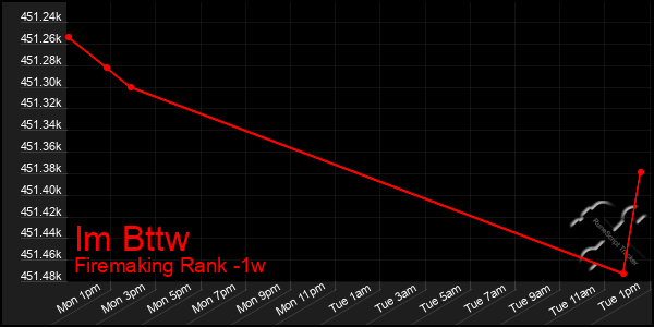 Last 7 Days Graph of Im Bttw