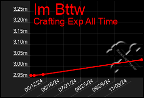 Total Graph of Im Bttw