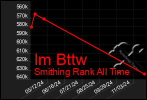 Total Graph of Im Bttw