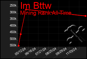 Total Graph of Im Bttw