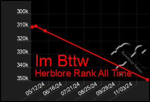 Total Graph of Im Bttw