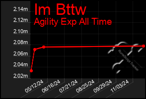 Total Graph of Im Bttw