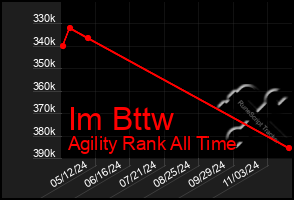 Total Graph of Im Bttw