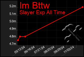 Total Graph of Im Bttw