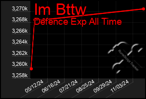 Total Graph of Im Bttw