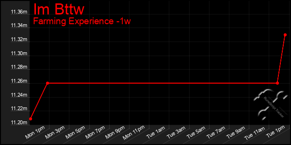 Last 7 Days Graph of Im Bttw