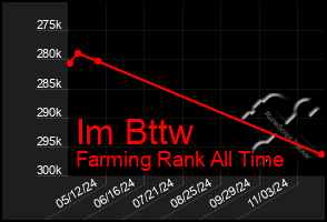 Total Graph of Im Bttw