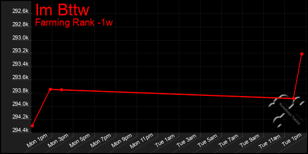 Last 7 Days Graph of Im Bttw