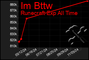 Total Graph of Im Bttw