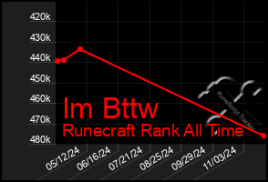 Total Graph of Im Bttw