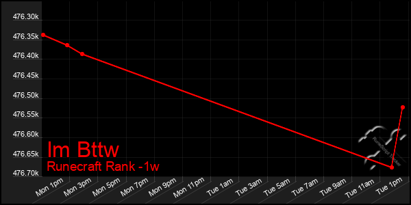 Last 7 Days Graph of Im Bttw