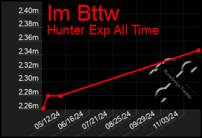 Total Graph of Im Bttw