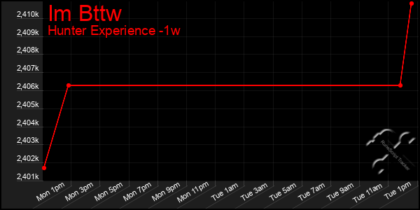 Last 7 Days Graph of Im Bttw