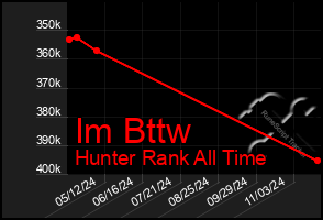 Total Graph of Im Bttw