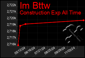 Total Graph of Im Bttw